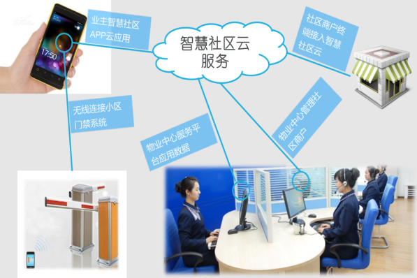 互联网+智慧社区解决方案