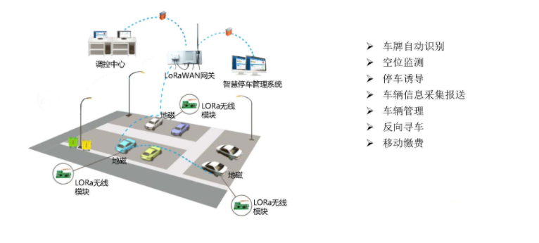 智慧停车物联网解决方案
