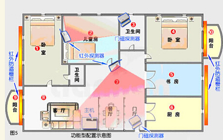家用防盗报警系统 家用防盗报警系统