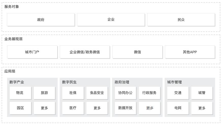 智慧城市解决方案 智慧城市解决方案
