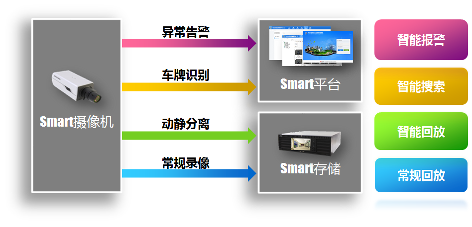 全城Smart智慧监控解决方案 全城Smart智慧监控解决方案