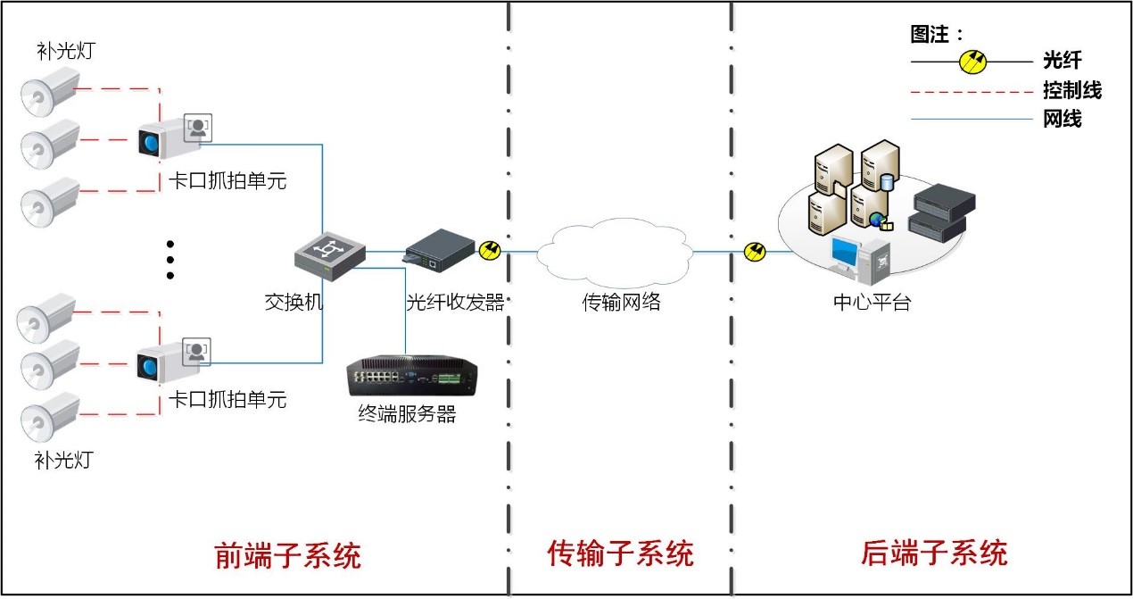 高清卡口系统解决方案 高清卡口系统解决方案
