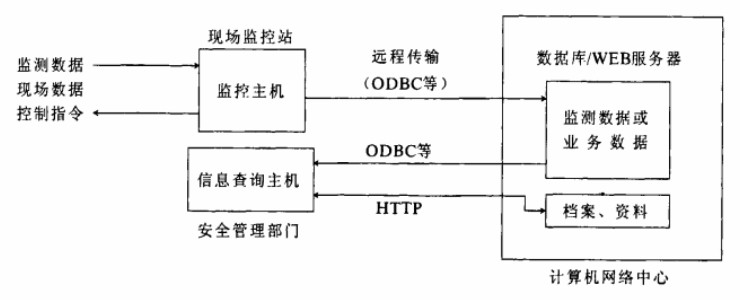 石化储罐区气体泄漏监控及消防监控系统解决方案 石化储罐区气体泄漏监控及消防监控系统解决方案