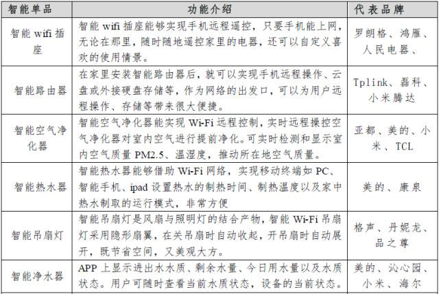 教您了解智能家居产业链