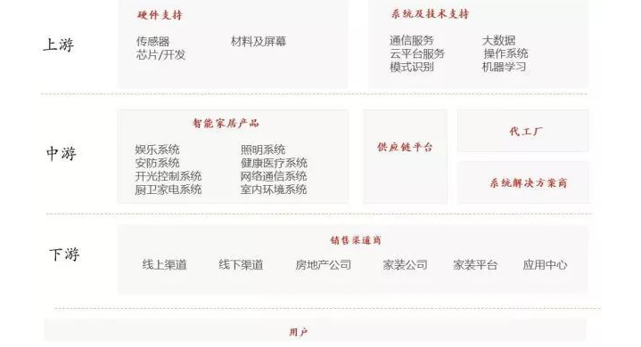 教您了解智能家居产业链 教您了解智能家居产业链